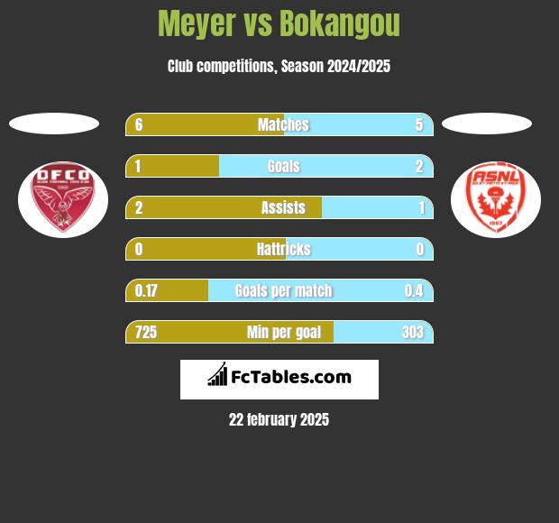 Meyer vs Bokangou h2h player stats