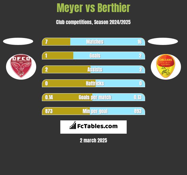 Meyer vs Berthier h2h player stats