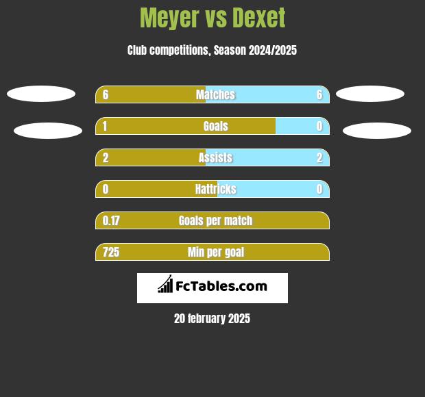 Meyer vs Dexet h2h player stats