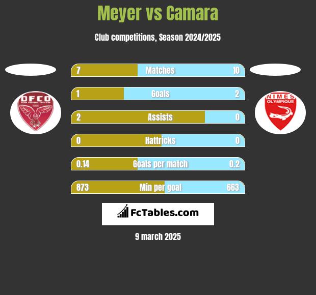 Meyer vs Camara h2h player stats