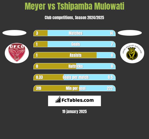 Meyer vs Tshipamba Mulowati h2h player stats