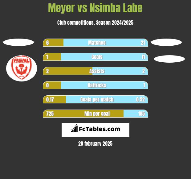 Meyer vs Nsimba Labe h2h player stats