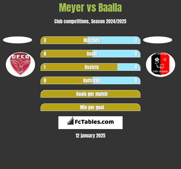 Meyer vs Baalla h2h player stats