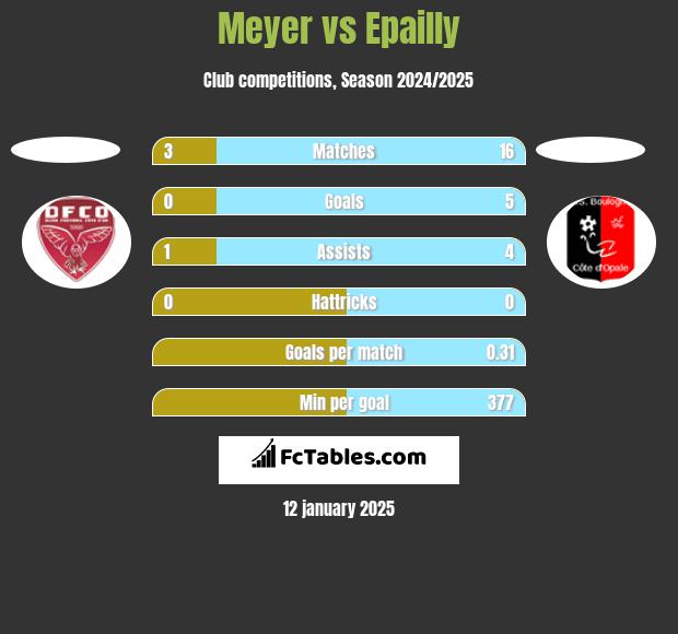 Meyer vs Epailly h2h player stats