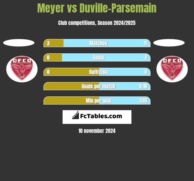 Meyer vs Duville-Parsemain h2h player stats