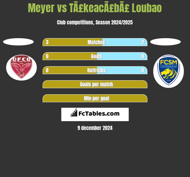 Meyer vs TÃ£keacÃ£bÃ£ Loubao h2h player stats