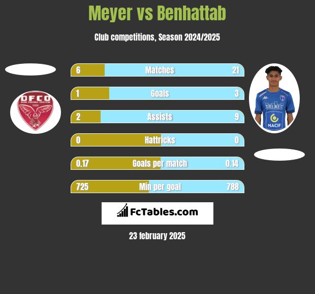 Meyer vs Benhattab h2h player stats