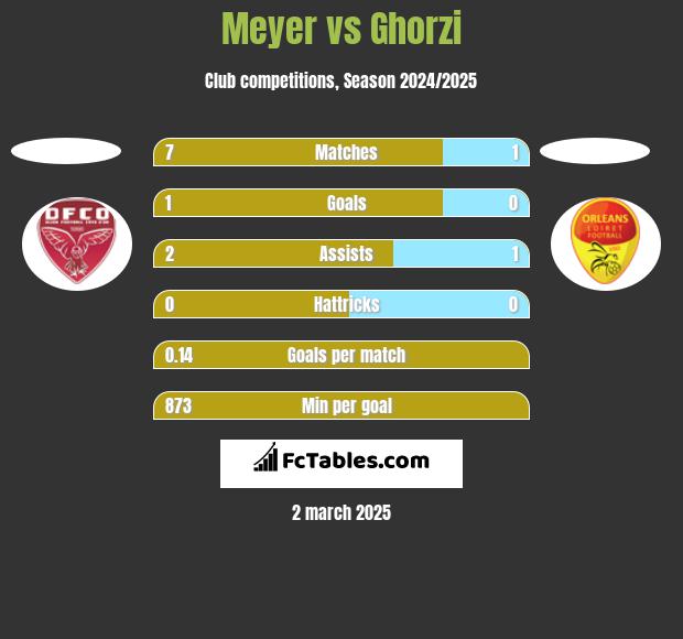 Meyer vs Ghorzi h2h player stats