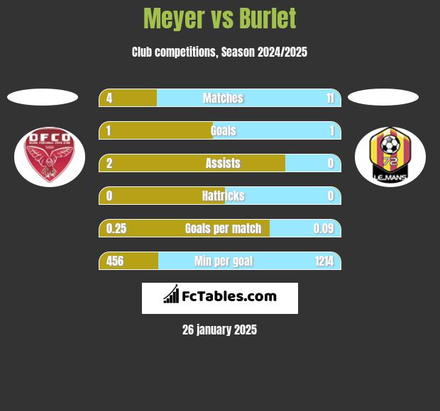 Meyer vs Burlet h2h player stats