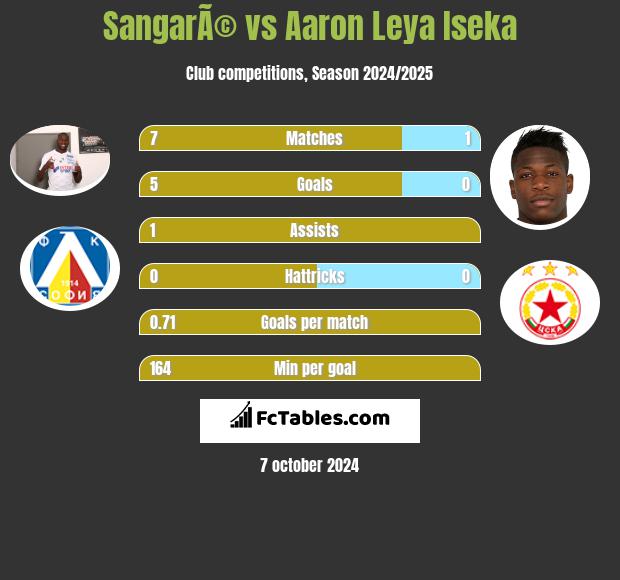 SangarÃ© vs Aaron Leya Iseka h2h player stats