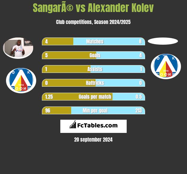 SangarÃ© vs Alexander Kolev h2h player stats