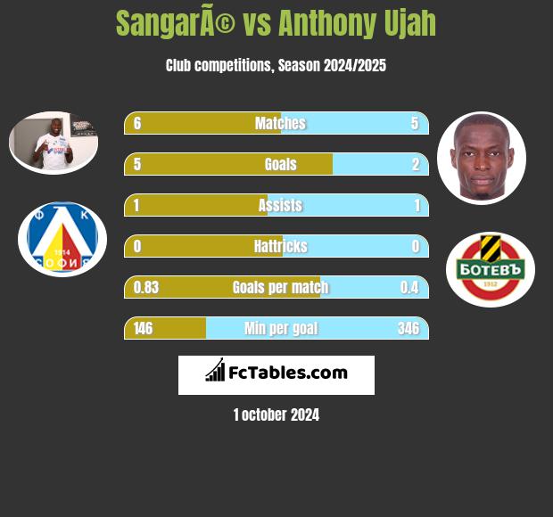 SangarÃ© vs Anthony Ujah h2h player stats