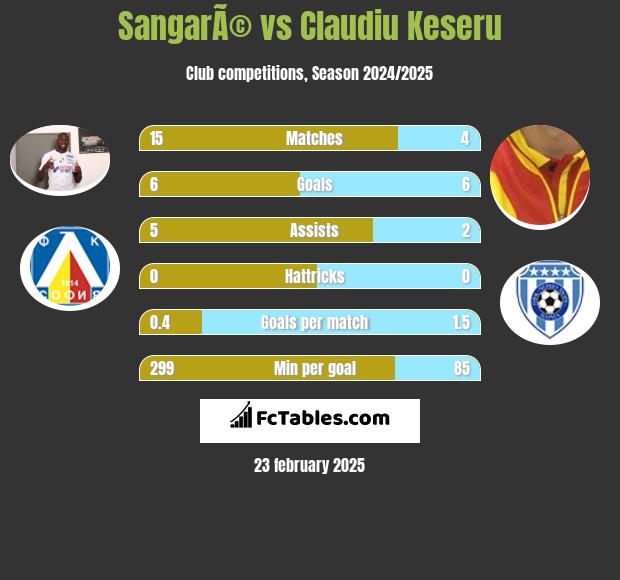 SangarÃ© vs Claudiu Keseru h2h player stats