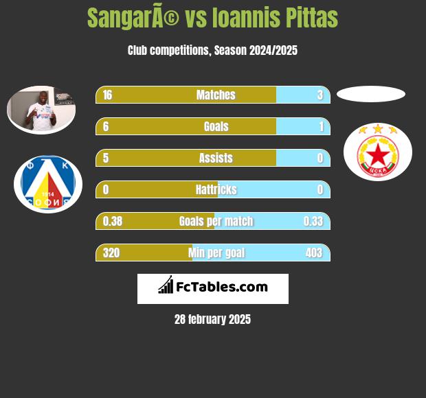 SangarÃ© vs Ioannis Pittas h2h player stats