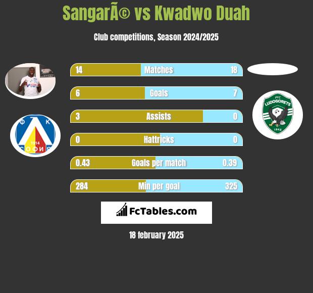 SangarÃ© vs Kwadwo Duah h2h player stats