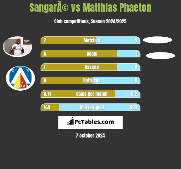 SangarÃ© vs Matthias Phaeton h2h player stats