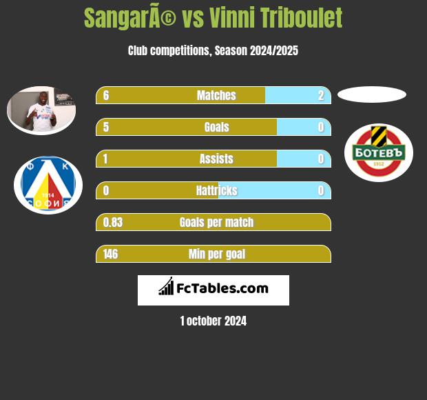 SangarÃ© vs Vinni Triboulet h2h player stats