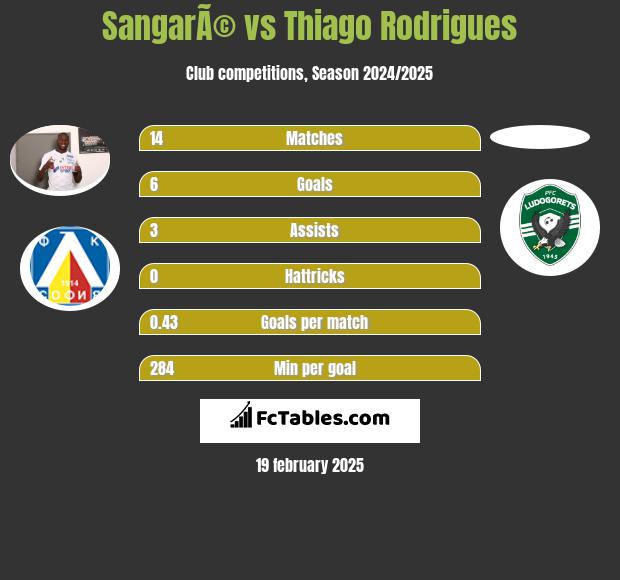 SangarÃ© vs Thiago Rodrigues h2h player stats