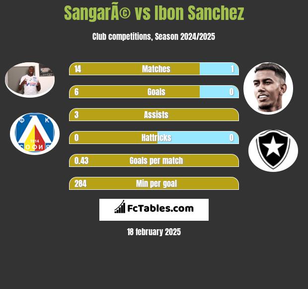 SangarÃ© vs Ibon Sanchez h2h player stats