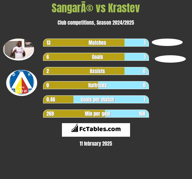 SangarÃ© vs Krastev h2h player stats