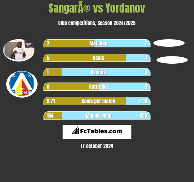 SangarÃ© vs Yordanov h2h player stats