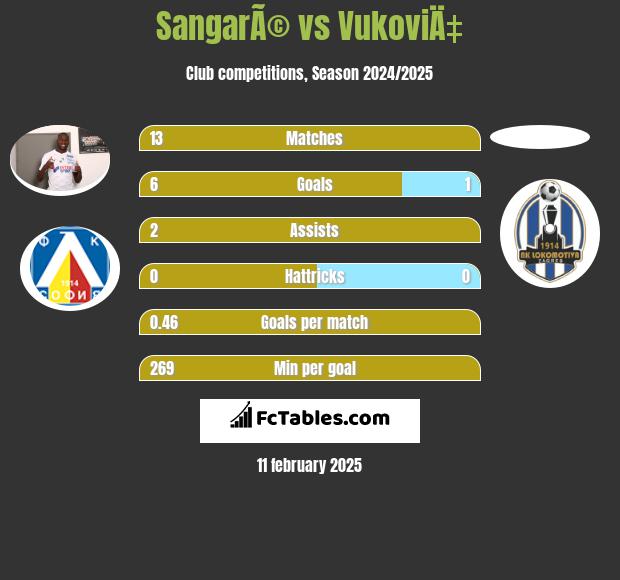 SangarÃ© vs VukoviÄ‡ h2h player stats