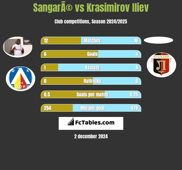 SangarÃ© vs Krasimirov Iliev h2h player stats