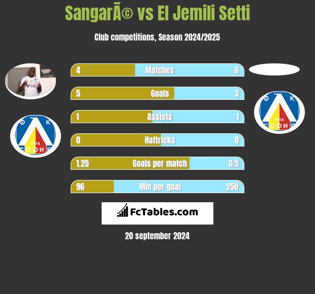 SangarÃ© vs El Jemili Setti h2h player stats