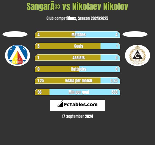 SangarÃ© vs Nikolaev Nikolov h2h player stats