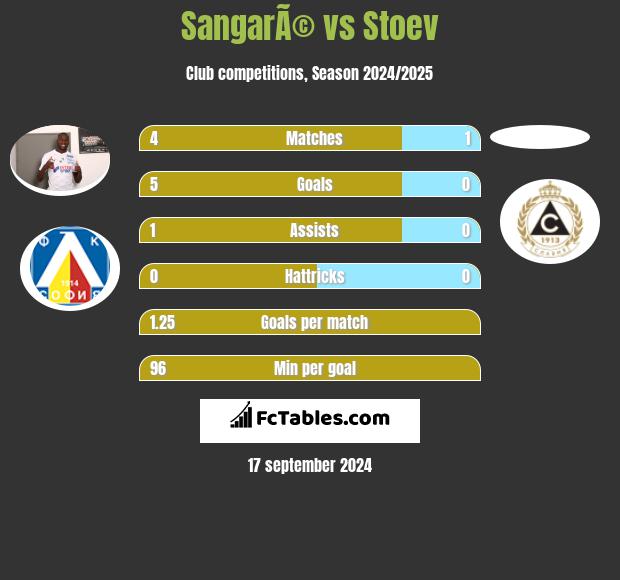 SangarÃ© vs Stoev h2h player stats