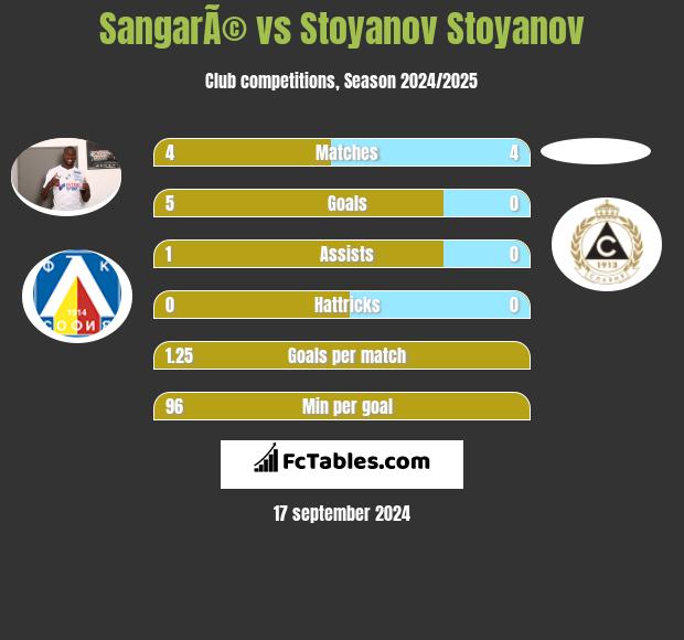 SangarÃ© vs Stoyanov Stoyanov h2h player stats