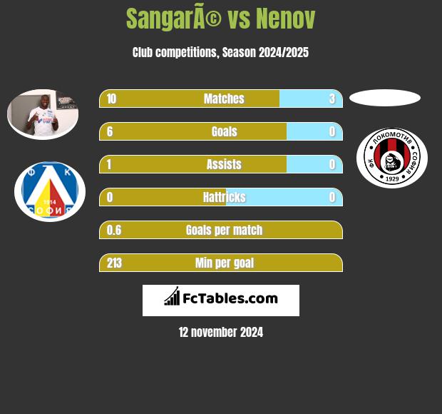 SangarÃ© vs Nenov h2h player stats