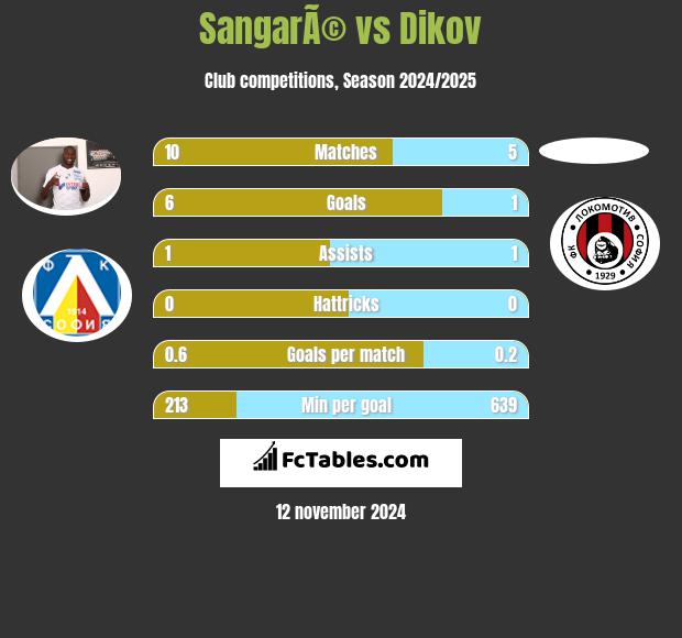 SangarÃ© vs Dikov h2h player stats