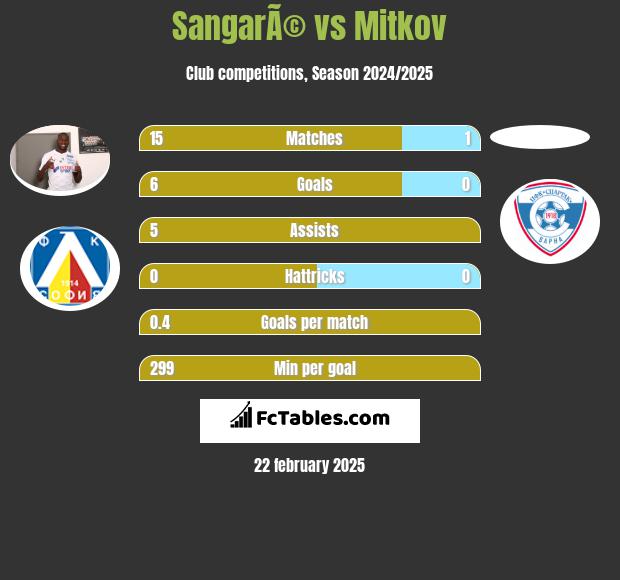 SangarÃ© vs Mitkov h2h player stats