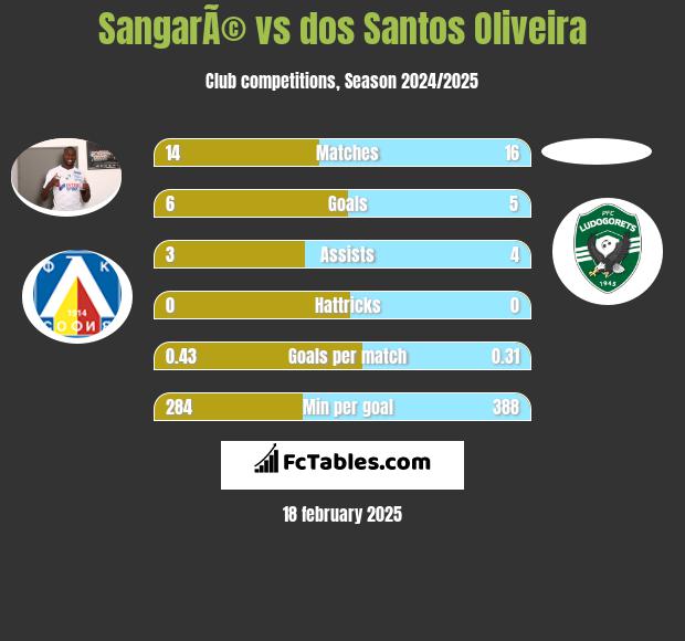 SangarÃ© vs dos Santos Oliveira h2h player stats