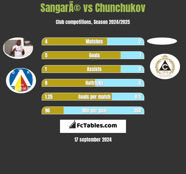 SangarÃ© vs Chunchukov h2h player stats