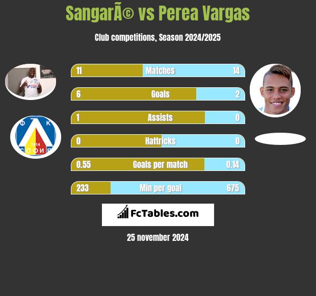 SangarÃ© vs Perea Vargas h2h player stats