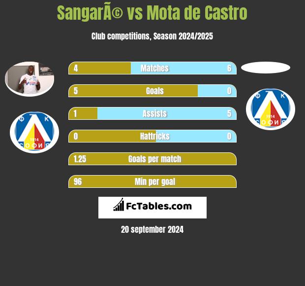 SangarÃ© vs Mota de Castro h2h player stats