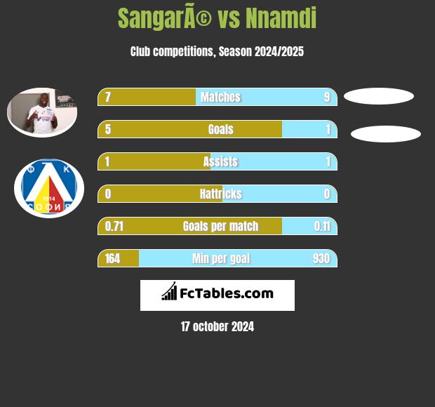 SangarÃ© vs Nnamdi h2h player stats