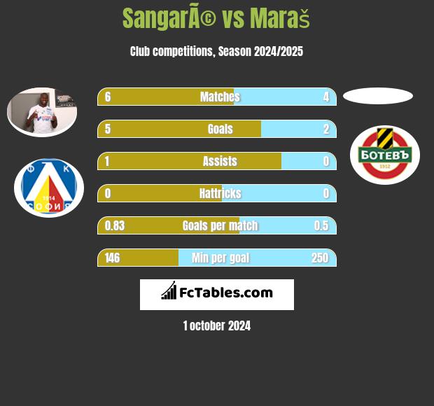 SangarÃ© vs Maraš h2h player stats