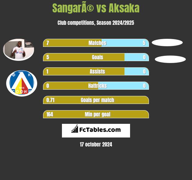 SangarÃ© vs Aksaka h2h player stats