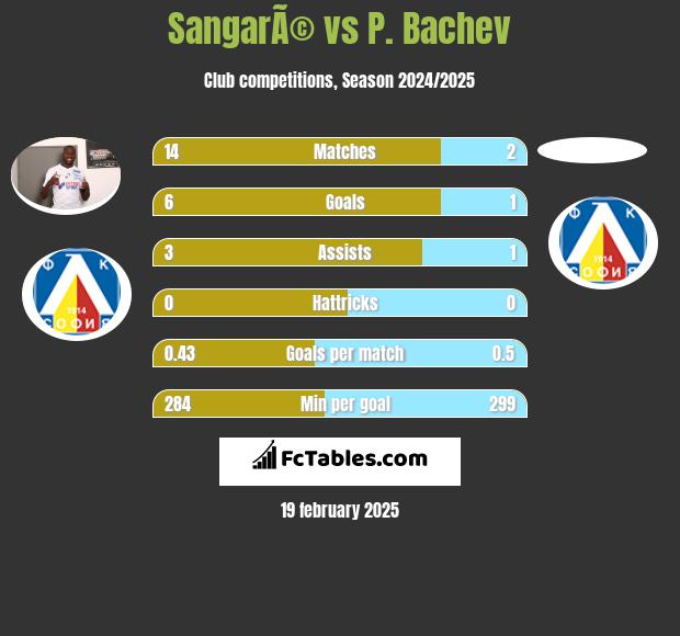 SangarÃ© vs P. Bachev h2h player stats