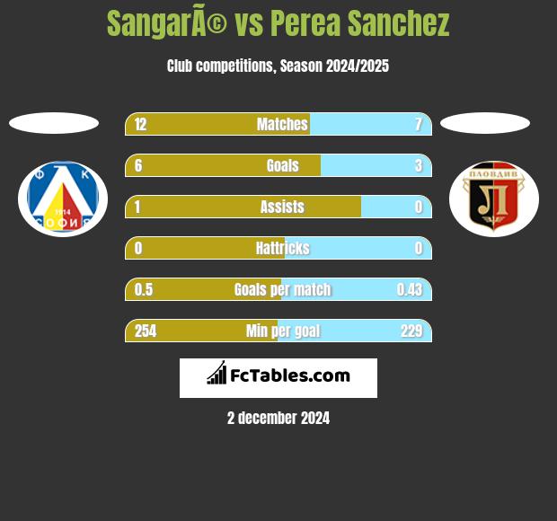 SangarÃ© vs Perea Sanchez h2h player stats