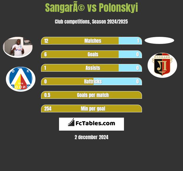 SangarÃ© vs Polonskyi h2h player stats