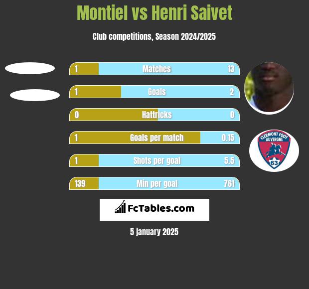 Montiel vs Henri Saivet h2h player stats