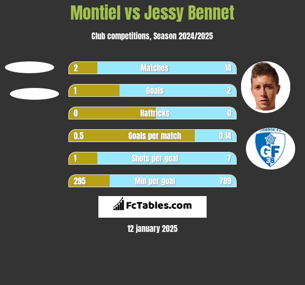 Montiel vs Jessy Bennet h2h player stats