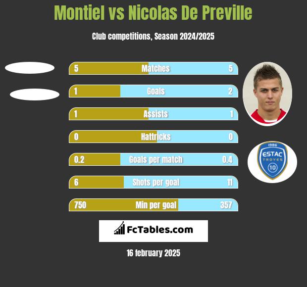 Montiel vs Nicolas De Preville h2h player stats