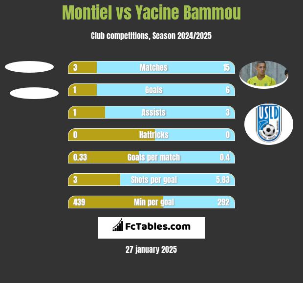 Montiel vs Yacine Bammou h2h player stats