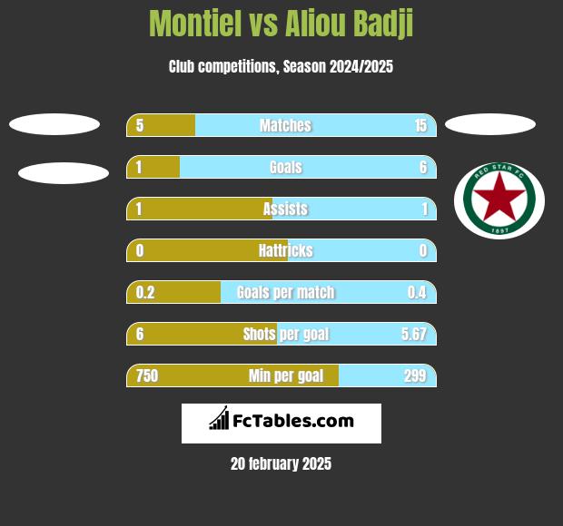 Montiel vs Aliou Badji h2h player stats