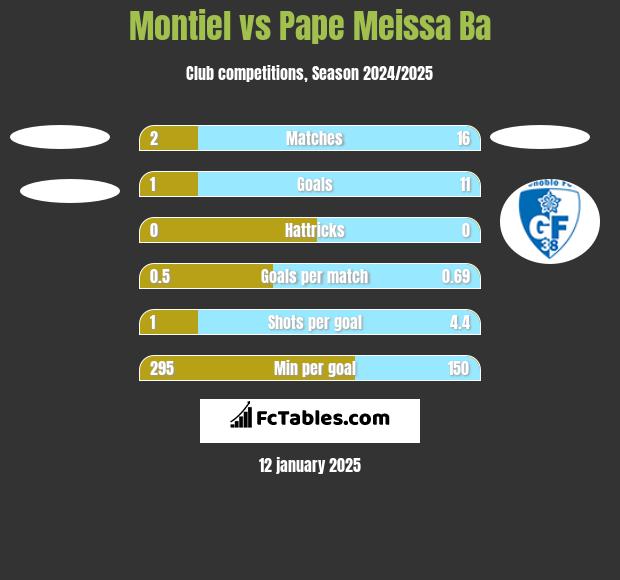 Montiel vs Pape Meissa Ba h2h player stats